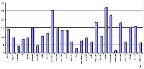 Podiel počtu zamestnancov so zmluvou na dobu určitú z celkového počtu zamestnancov v roku 2011 (v %)