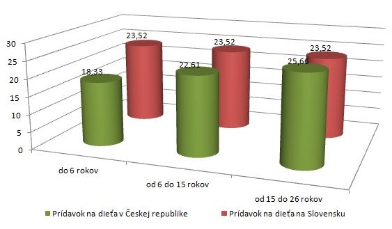 Graf prídavky na deti v ČR a SR