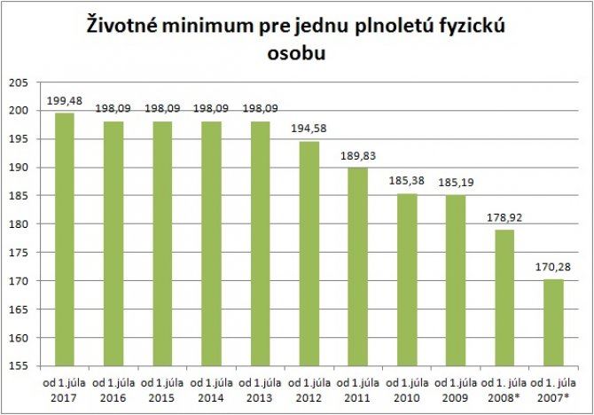 Životné minimum 2017 - graf- jedna plnoletá fyzická osoba