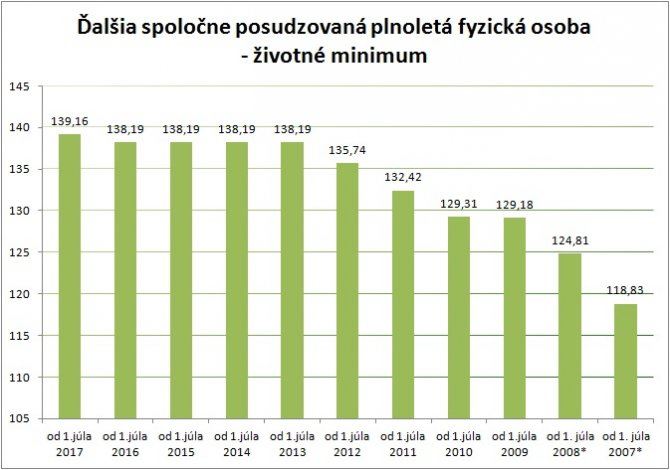 2017_zivotne_minimum_graf_dalsia_osoba
