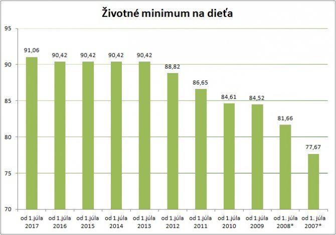 2017_zivotne_minimum_na_dieta