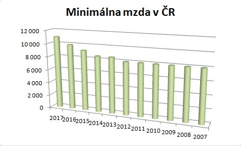 minimalna_mzda