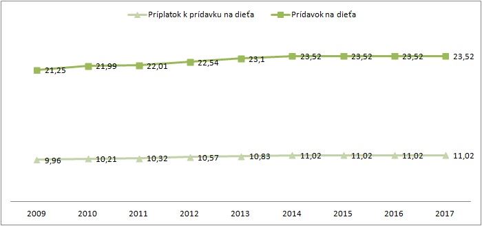 2017_pridavky_na_dieta