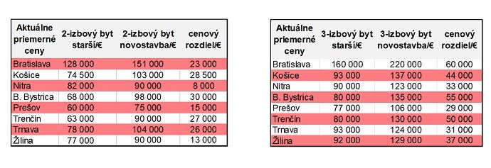 priemerne_ceny_bytov_na_slovensku_nehnutelnosti