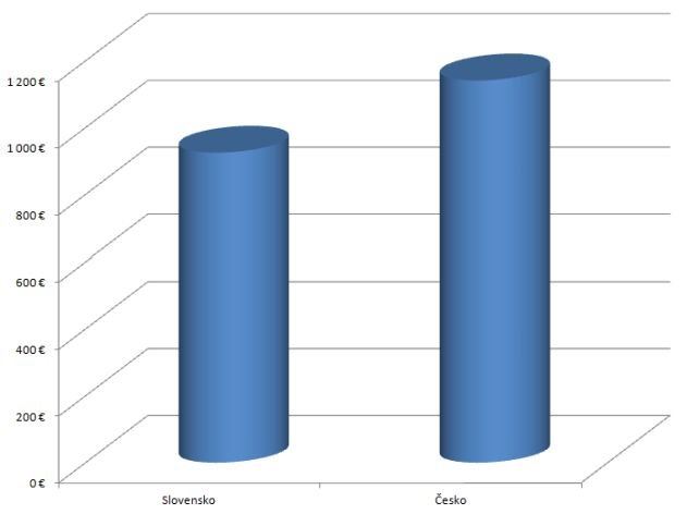 Priemerná mzda v ČR a SR