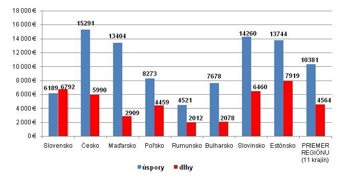 Dlhy a úspory na obyvateľa v regióne (EUR)