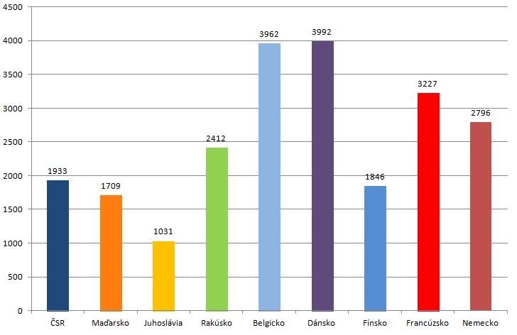 HDP Československo 1920