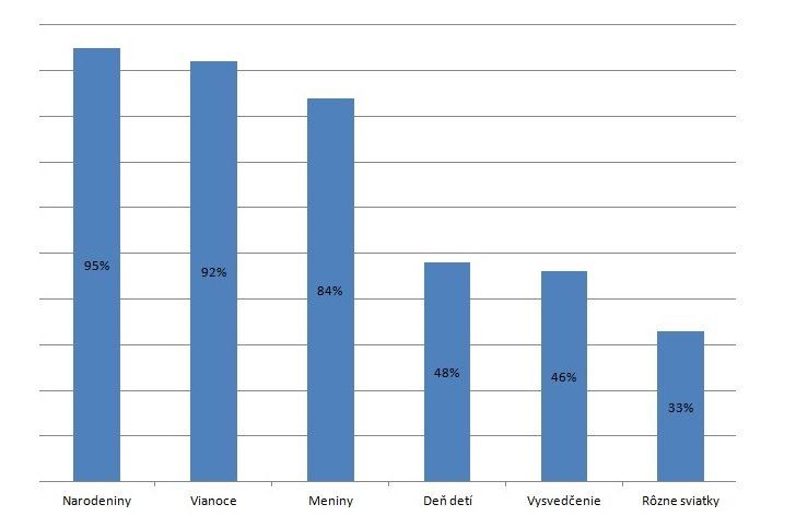 Graf 1: Kedy deti dostávajú darčeky