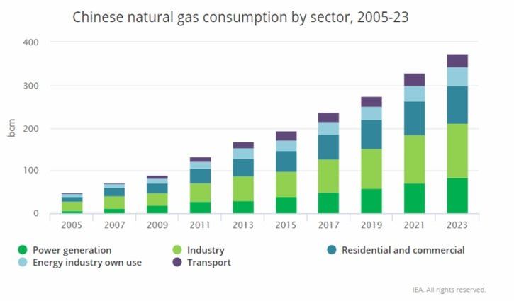 Spotreba zemného plynu
