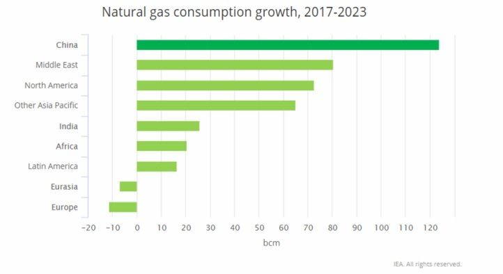 Nárast spotreby plynu