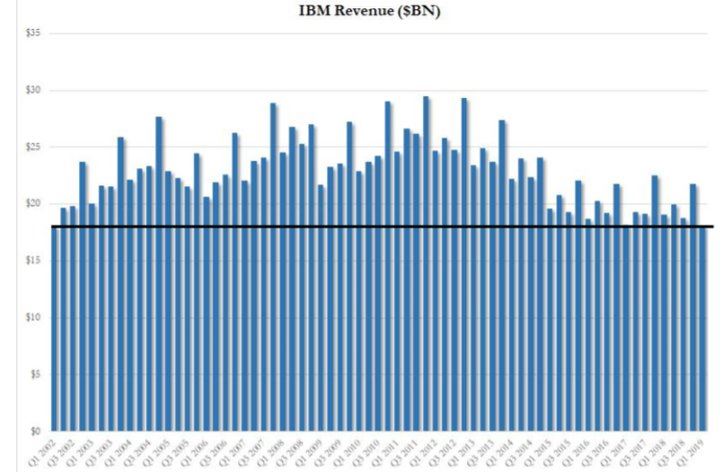 Technologický gigant IBM je ako na hojdačke, veľká dôvera sa pomaly rozpadá