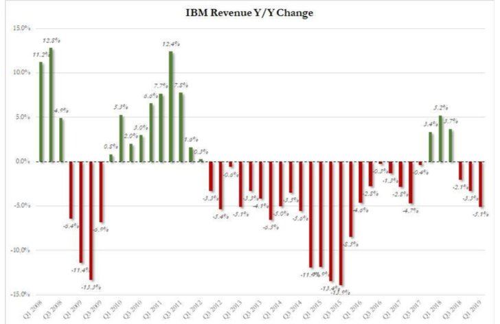 Komentár: Technologický gigant IBM je ako na hojdačke, veľká dôvera sa pomaly rozpadá