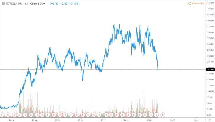 Komentár: Kedy padne Tesla na dno?