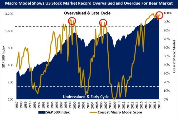 Precenenie trhu podľa Crescat macro modelu