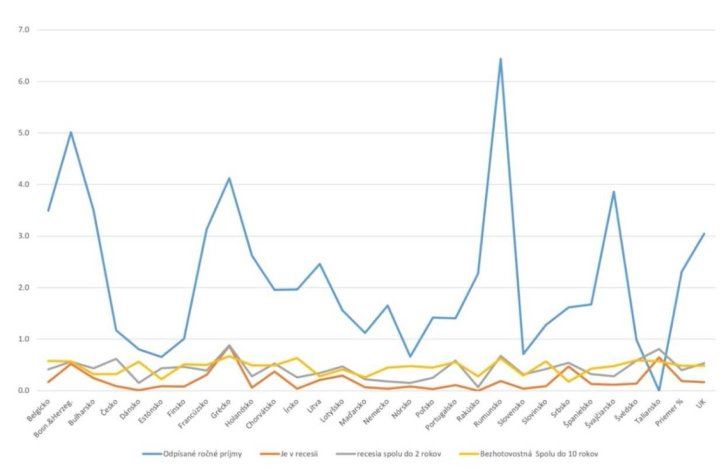 Graf znázorňuje vzťah medzi odpísaným ročným obratom, nástupom recesie a bezhotovostnej spoločnosti