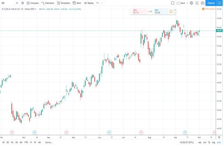 Coca Colu nahrádzajú energetické nápoje