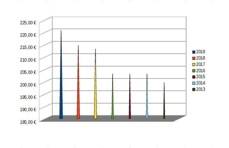 Graf: vývoj rodičovského príspevku 2013-2019