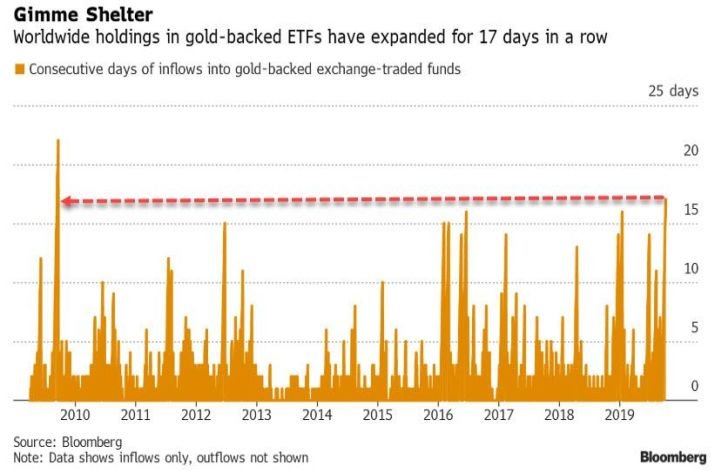 Zlato zaknihovalo rekordný prílev peňazí od poslednej krízy
