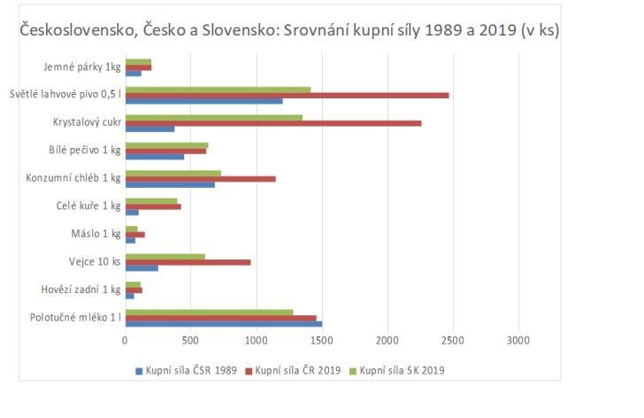 30 rokov po konci socializmu: Česi vedú pred Slovákmi v kúpnej sile potravín, Slováci zase platia menej za základné služby