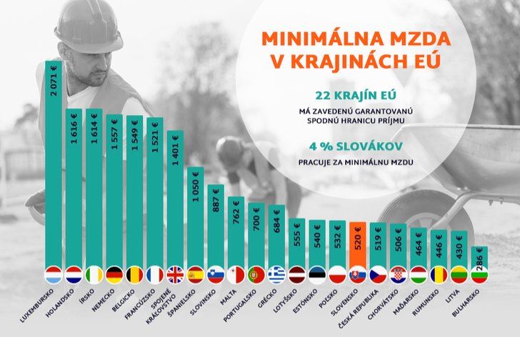 minim-lna-mzda-v-roku-2020-sa-zv-i-o-60-eur-peniaze-sk