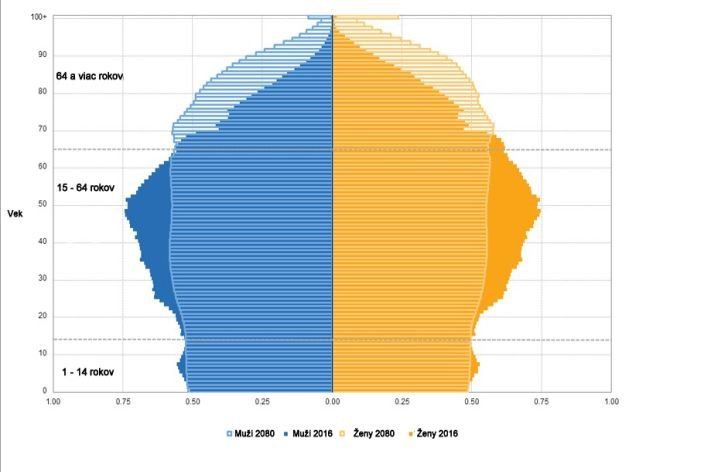 Graf: stárnutie populácie podľa eurostatu