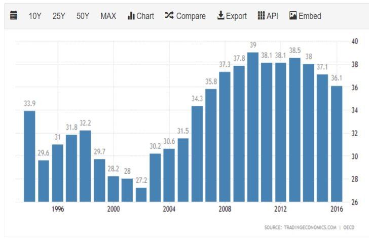Vývoj miery úspor domácností v Číne v jednotlivých rokoch