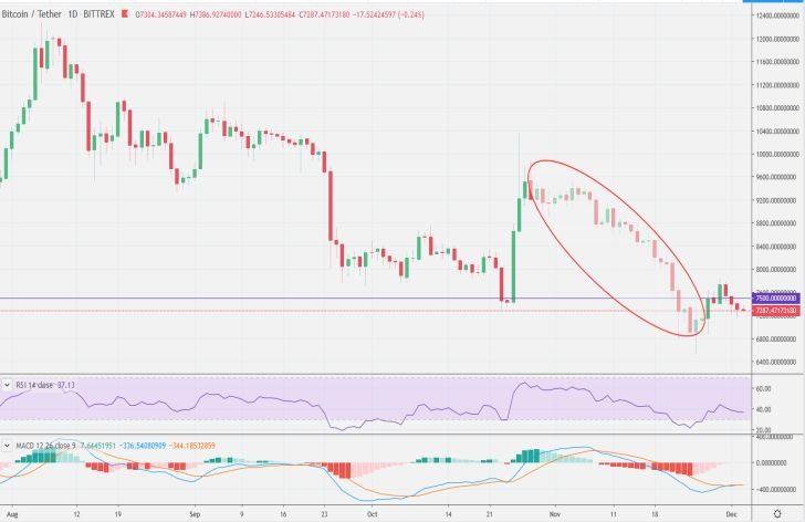 Vývoj hodnoty bitcoinu po opatreniach v Číne