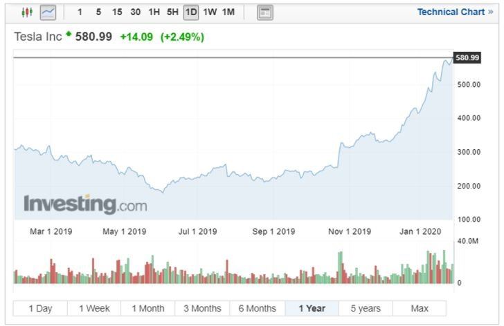 Komentár: Akcie Tesly lámu rekordy