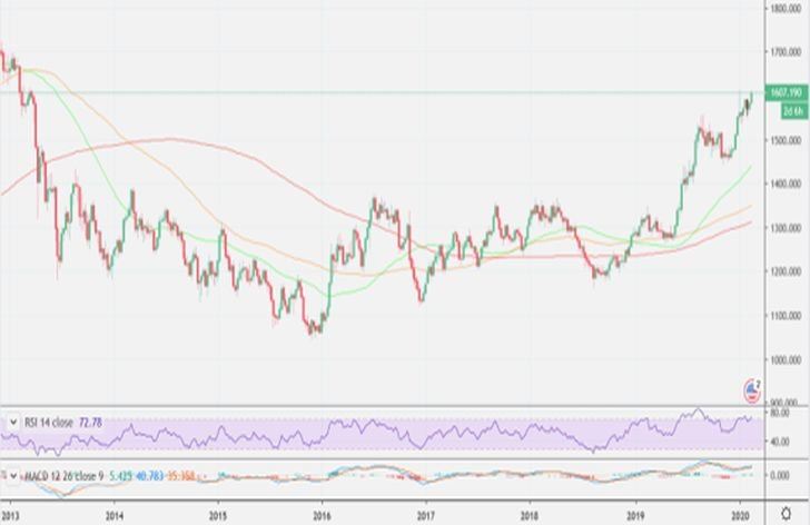 Komentár: Stane sa zlato najatraktívnejšou investíciou roka 2020?