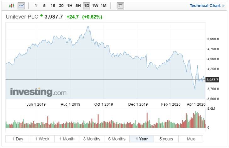 Komentár: Unilever ako investícia s potenciálom. Vďaka COVID-19