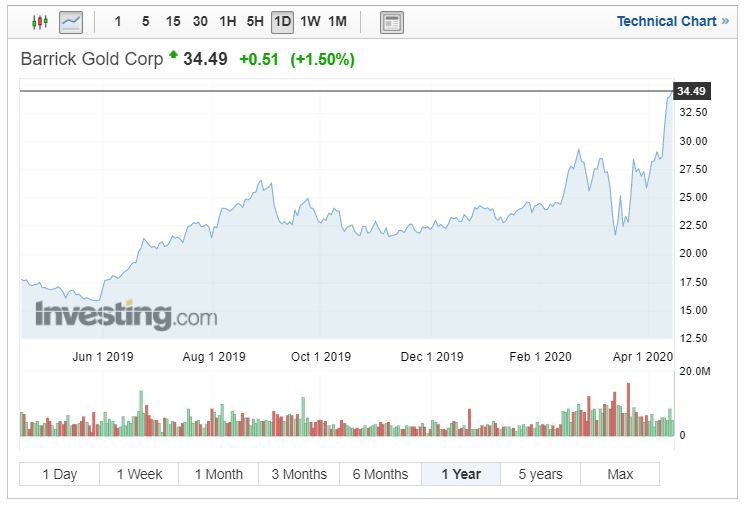 Vývoj ceny akcií Barrick Gold Corporation
