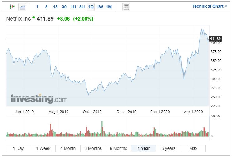Vývoj akcií Netflix Inc