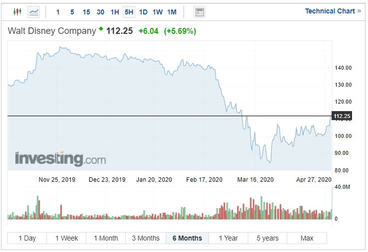 Vývoj akcií Walt Disney Company