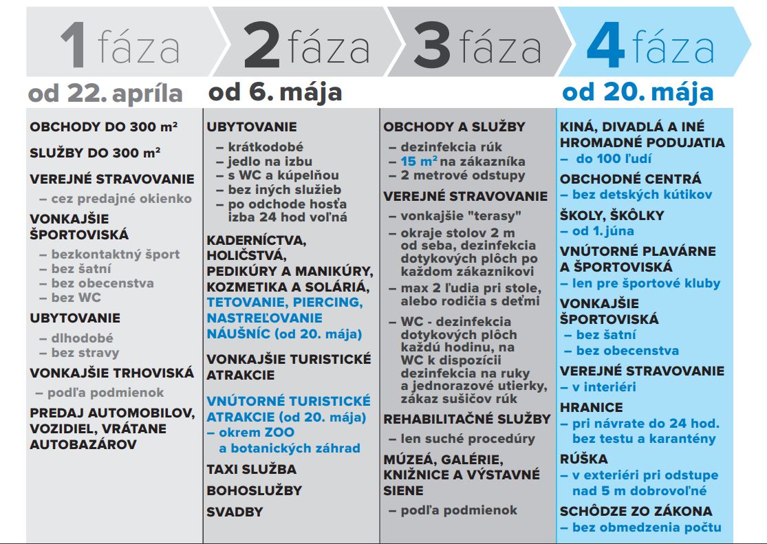 4. fáza uvoľňovania opatrení