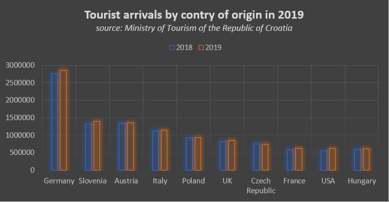 Graf: Turisti v Chorvátsku podľa krajiny 