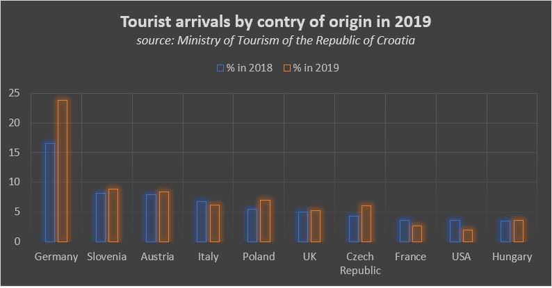 Zastúpenie zahraničných turistov v Chorvátsku v %