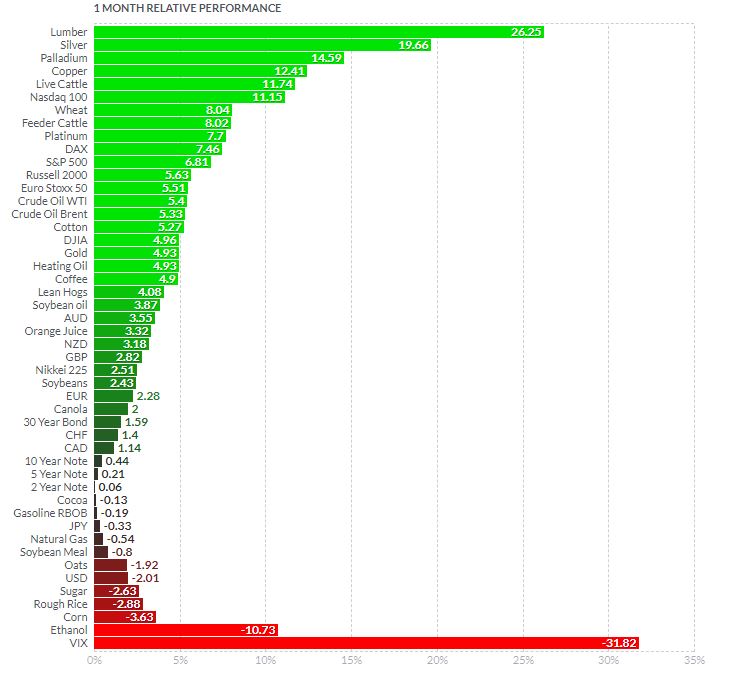 Relatívna mesačná výkonnosť indexov a komodít