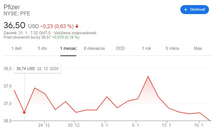Akcie Pfizer