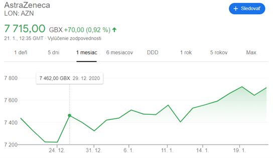 Akcie Astra Zeneca
