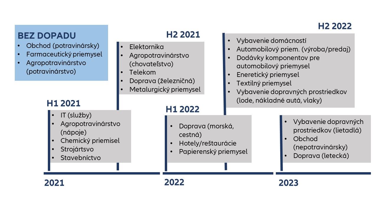 vakcína a predpokladané termíny návratu ekonomiky do predkrízových čísel