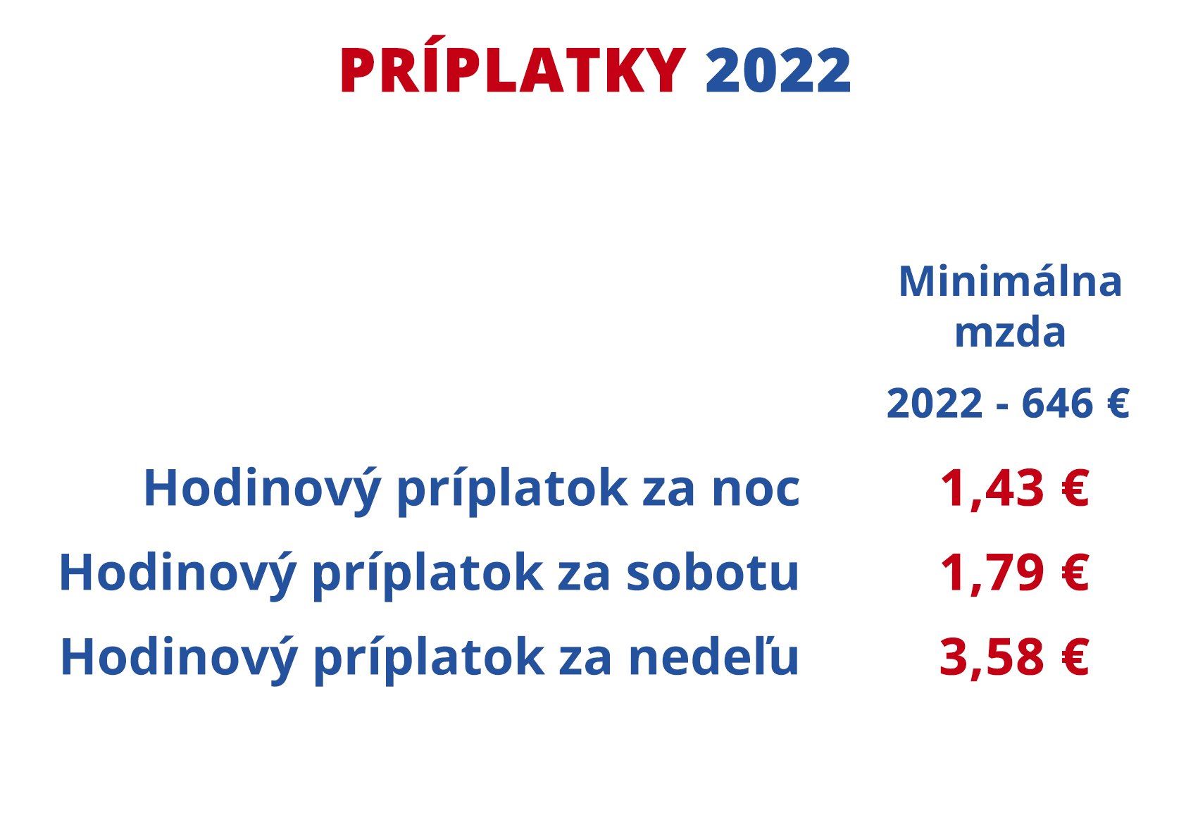 Minimálna mzda 2022: výška, príplatky, stupne, čistá mzda