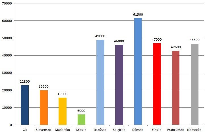 Graf: HDP Česko a Slovensko (2017)