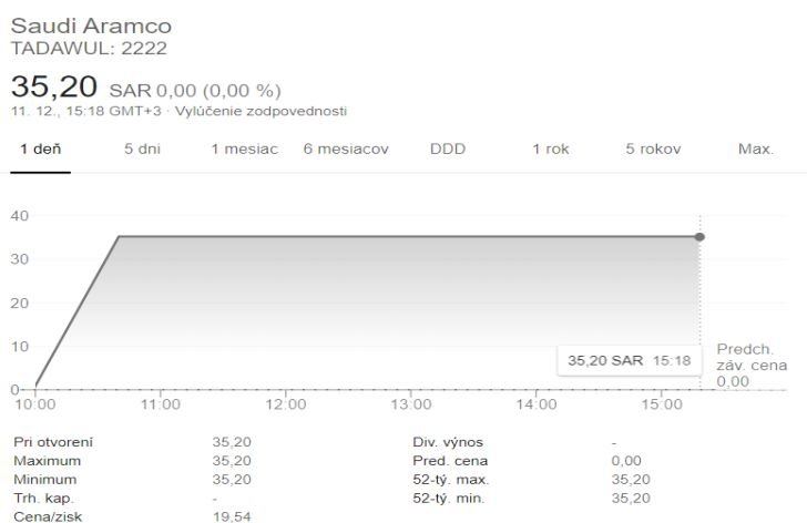 Komentár: IPO Saudi Aramco prekonalo očakávania a dosiahlo niekoľko trhových NAJ