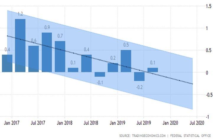 Vývoj nemeckej ekonomiky 2017 - 2019