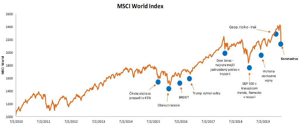 Ako investovať, keď klesajú trhy