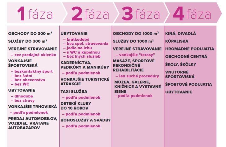 4 fázy na uvoľnenie opatrení