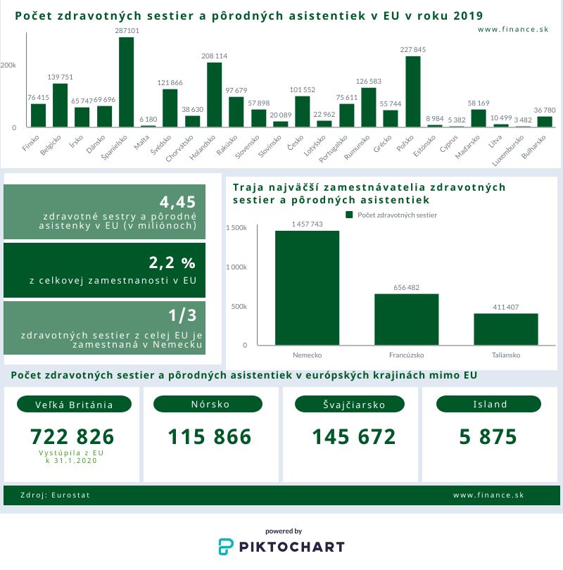 Počet zdravotných sestier v EU (porovnanie)