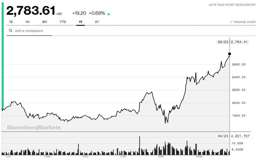 Vývoj spoločnosti Amazon počas jedného roka a nárast v čase koronakrízy