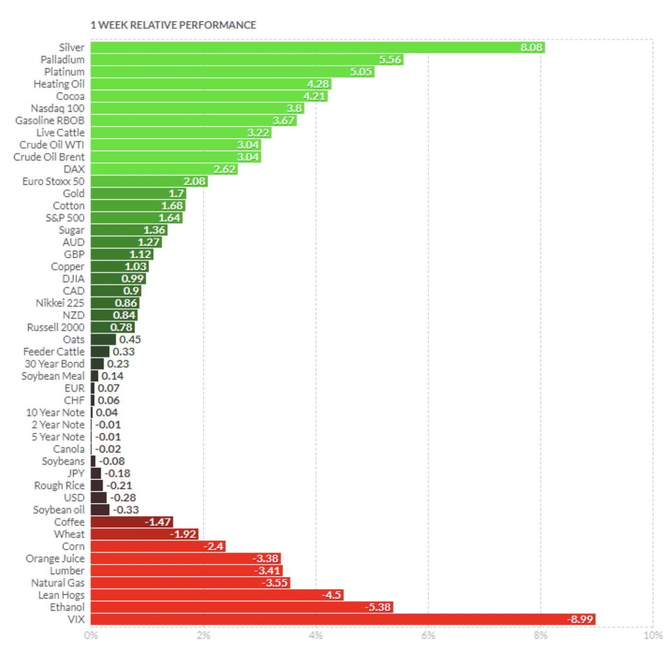 Relatívna týždenná výkonnosť indexov a komodít