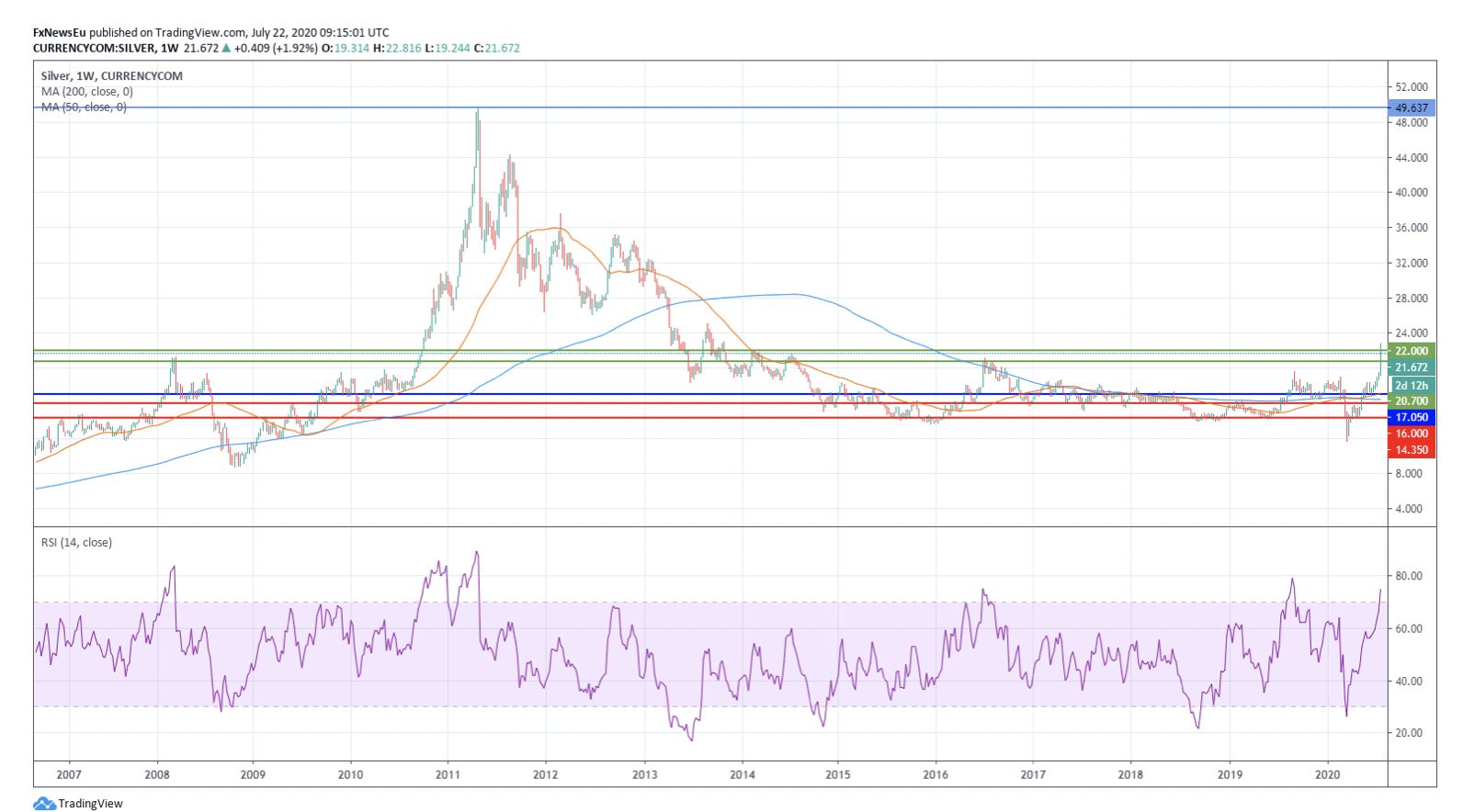 Vývoj ceny striebra